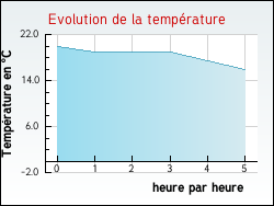 Evolution de la temprature de la ville de L'Hpital-le-Grand